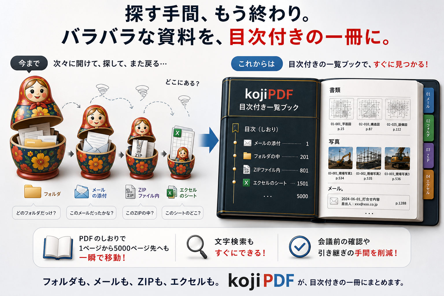 ばらばらな資料を目次付きの一覧ブックにまとめるKojiPDFの図解